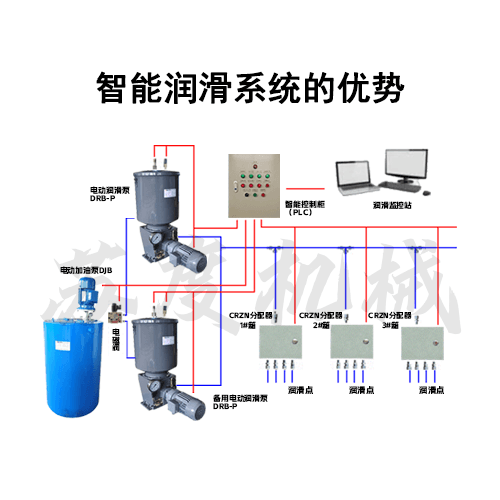 智能潤滑系統(tǒng) 智能潤滑系統(tǒng)